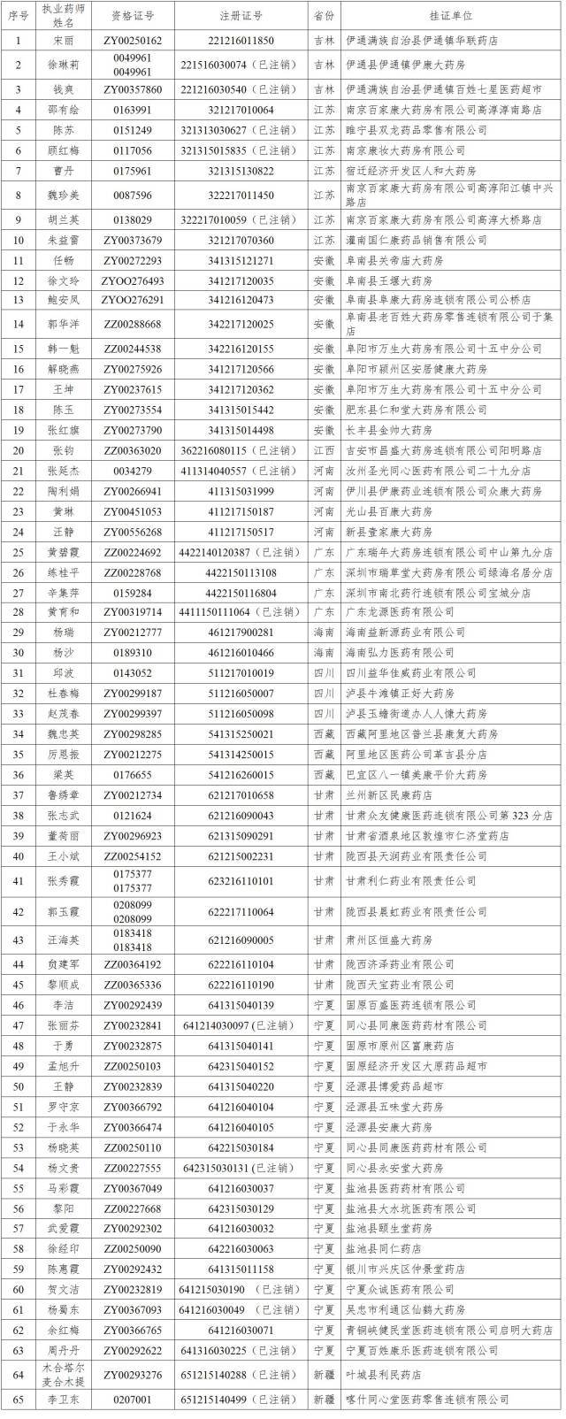 刚刚！总局首次曝光“挂证”执业药师名单（内