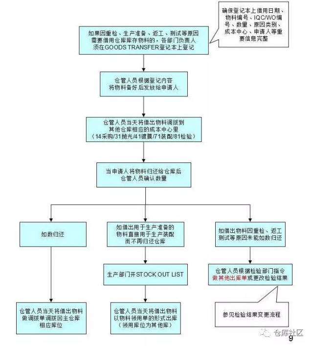 10化学品,辅料流程