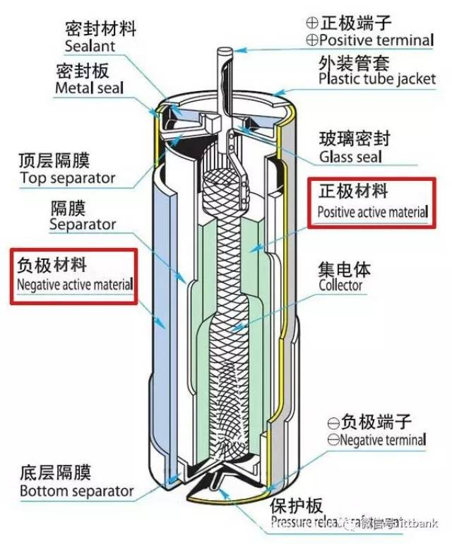 锂离子电池的主要构成四大材料: 正极材料,负极材料,隔膜,电解液.