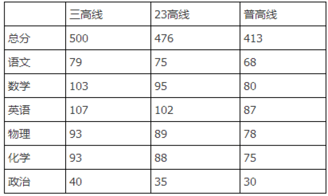 成绩出炉!初三各区期中考试成绩大汇总,来看孩子有机会上哪些高中!