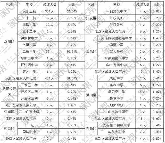 重点中学|大数据!武汉中考50%录取率,名高学生都来自这些学校!