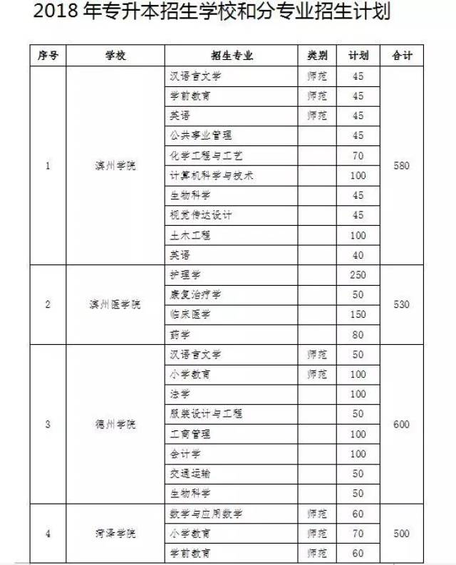 招收专升本学生的高校是 30所, 与2017年相比,多了一所 山东管理学院