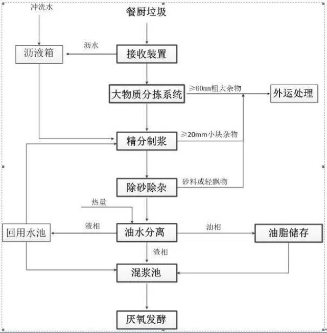 工艺流程图 开诚自主研发生产的大物质分拣系统和精分制浆系统,是经过