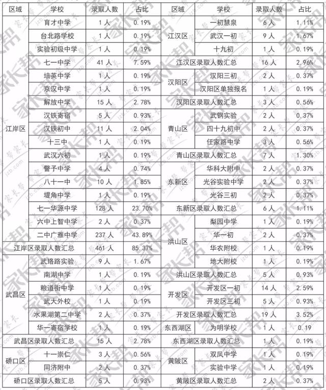 武汉中考50%录取率,名高学生都来自这些学校!