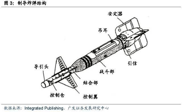 制导炸弹按制导方式可分为激光制导炸弹,卫星制导炸弹,惯性制导炸弹