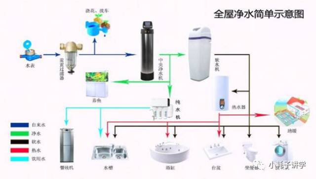 人在洗澡时这种化学材料会通过皮肤进入人体,中央净水器的核心就是