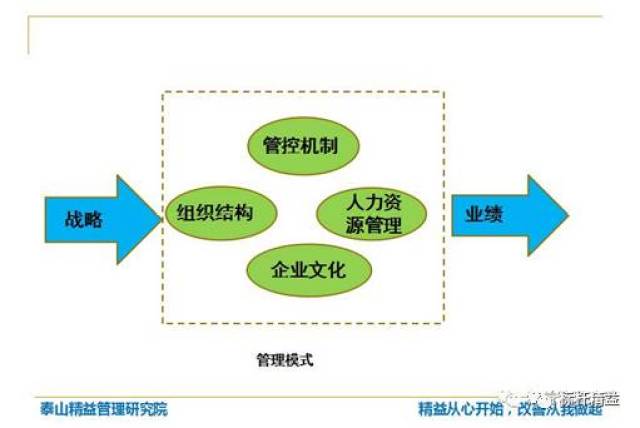 组织机构,企业文化,人力资源,管控机制都是和人密切相关,但经营模式