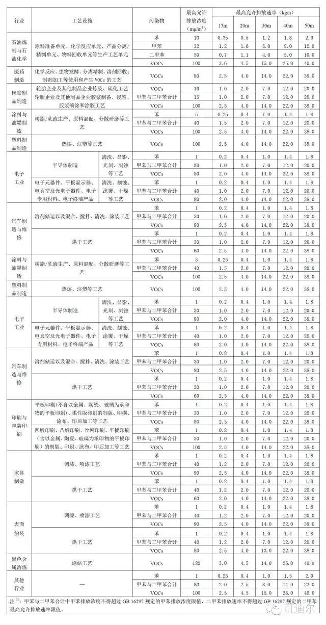 各地最新工业涂装有机废气排放标准-汽车频道-手机搜狐
