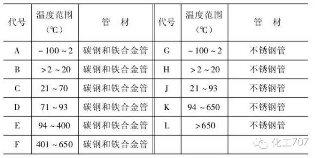 表8 隔热,隔音功能类型代号