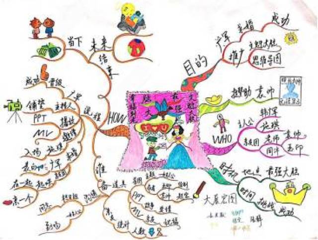 在孩子需要给自己制定计划的时候,和孩子一起去试试制作思维导图,你会