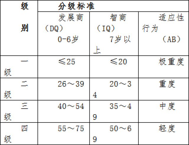 智商诊断工具分别采用韦氏儿童智力量表简式(wisc-cr)(7～16岁)和韦氏