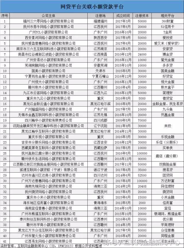 网络小贷新设审批叫停 40家网贷平台手握41张牌照(附名单)