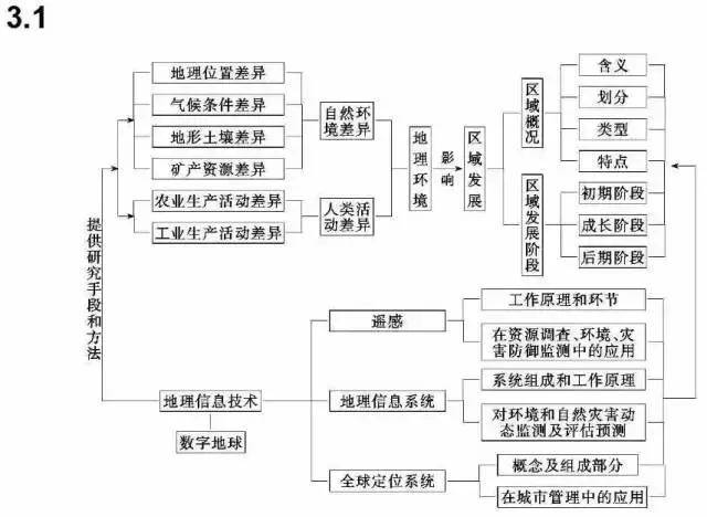 认真学完高中地理思维导图最全汇总,地理轻松得高分!亲测有效