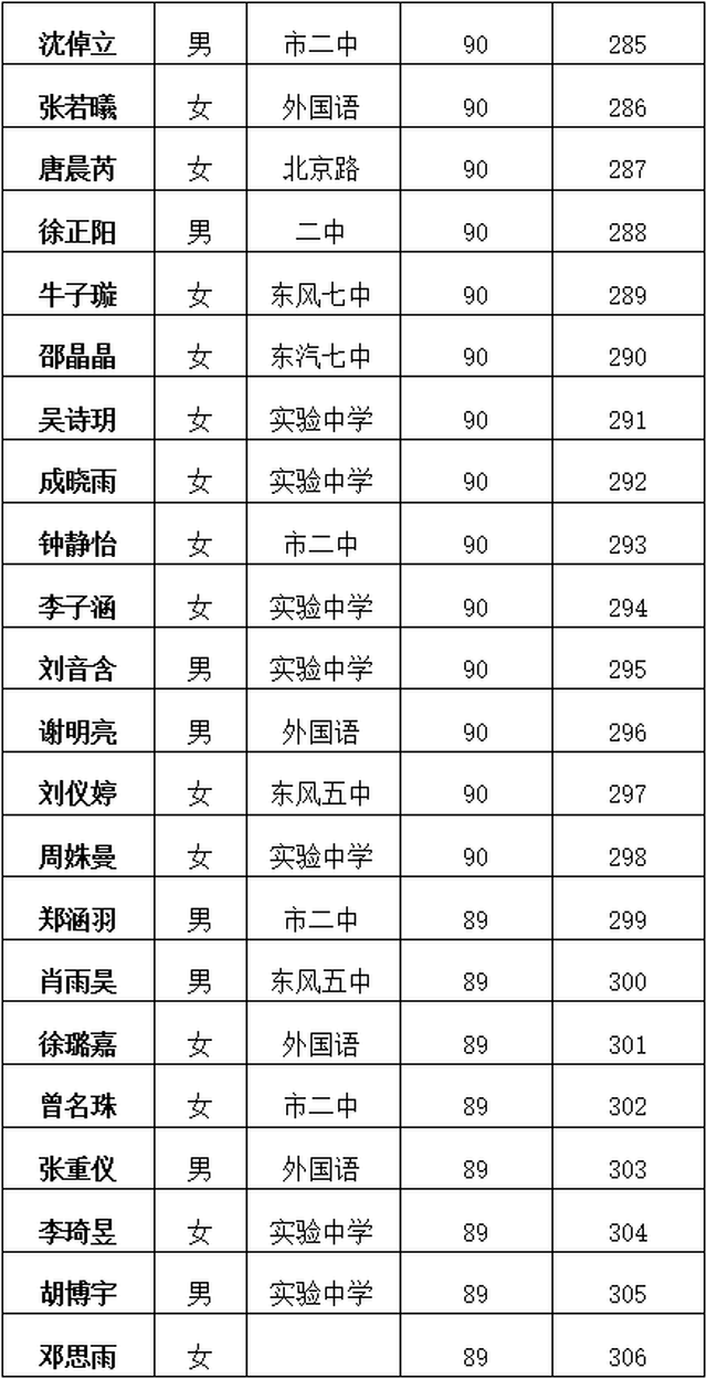 从文数学期中考试成绩公布,年级第一期末可获万元奖学