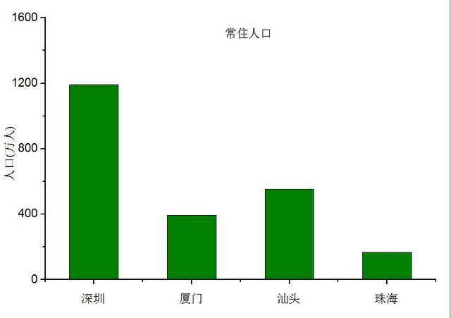 厦门gdp和人口和珠海比较_专题 闽系房企发展现状及扩张模式探究(2)