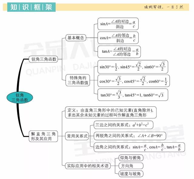 初中数学 锐角三角函数知识框架及中考真题链接(点单)