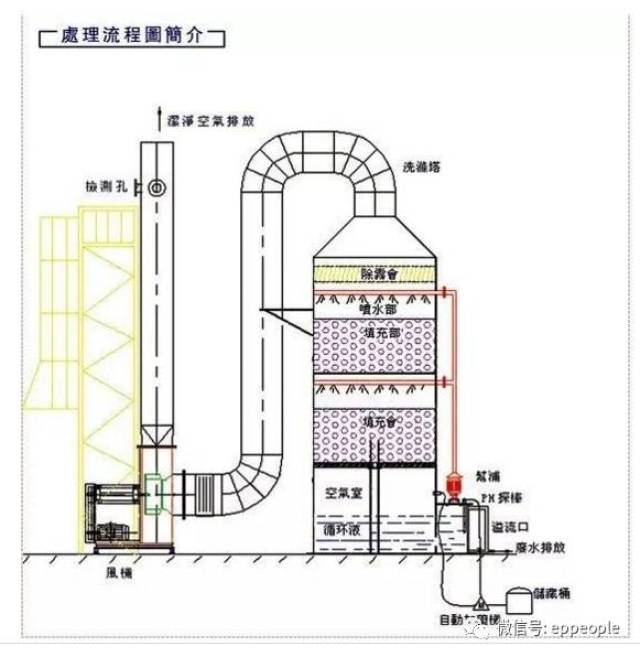 喷淋塔吸收酸性,酸碱气体工艺及注意事项