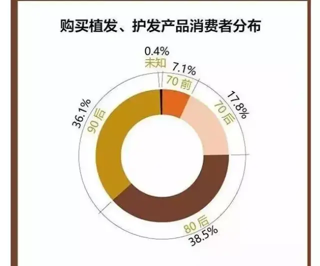 80,90后居然成脱发"主力军"!拿什么拯救我们的发际线?