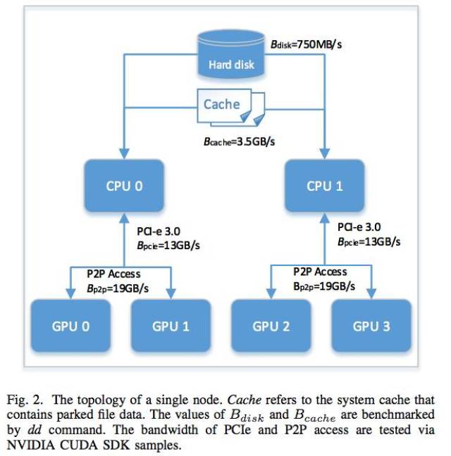 每块tesla p40 gpu 都以1.