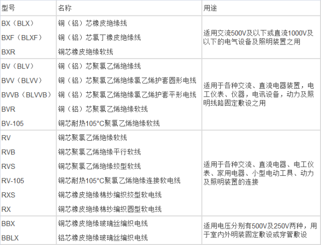 电线电缆表示法的分类