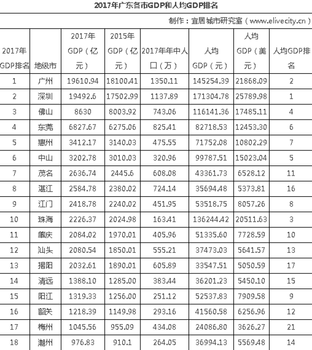 广东韩国gdp2021(3)