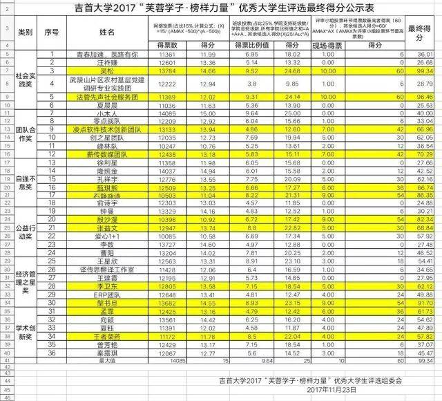 吉首大学2017年"芙蓉学子·榜样力量"优秀大学生评选结果公示