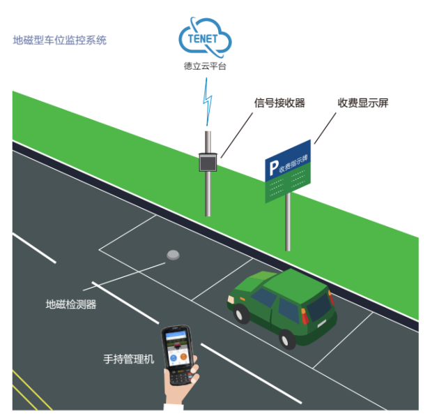 地磁路边停车管理系统助力智慧城市建设进一步实现