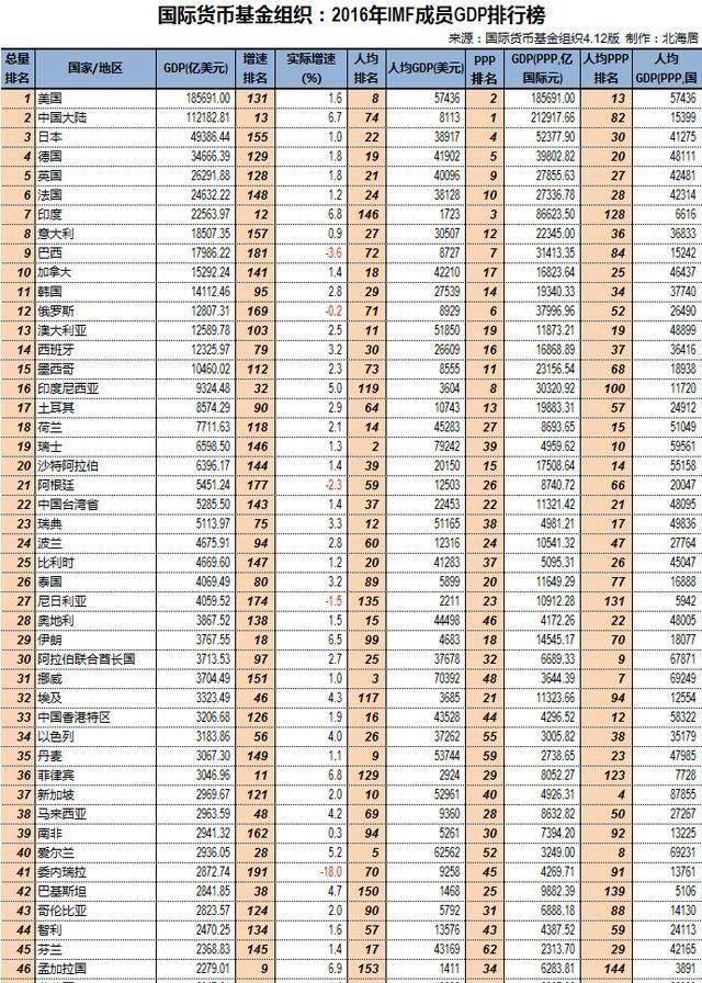 2020年亚洲四小龙gdp排名_最新GDP十强省份 广东赶超亚洲四小龙 江苏破10万亿