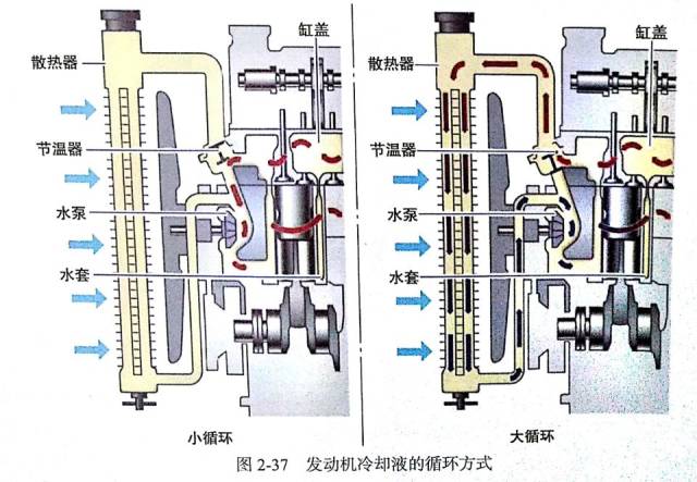 这个过程主要是通过节温器实现发动机冷却系"大小循环"的切换.