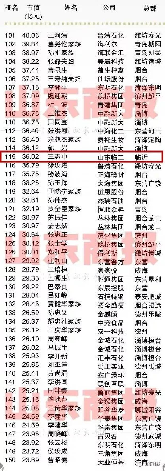 19亿元 民营企业家创富市值300强中 李学纯排名第89位 创富市值44.