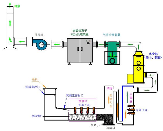 h2,co,h2o,ch4,cnhm等可燃气体,由排气口搜集,滤除水分,送回焚烧炉在