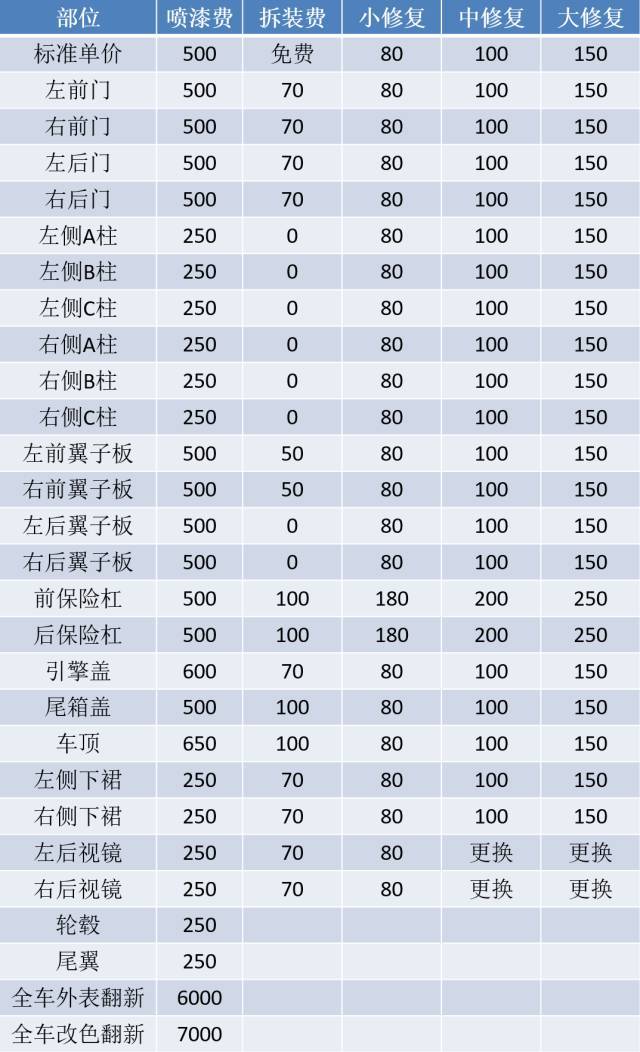 钣金喷漆价目表