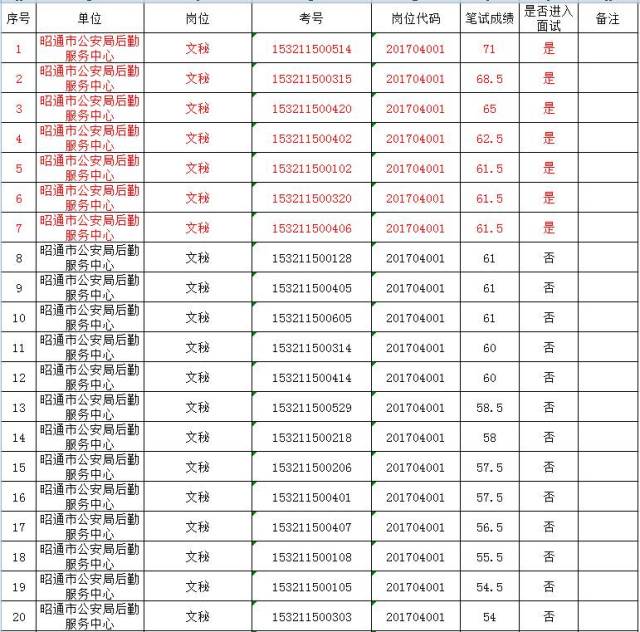 【选调流动】昭通市公安局公开选调工作人员笔试成绩,面试名单及相关