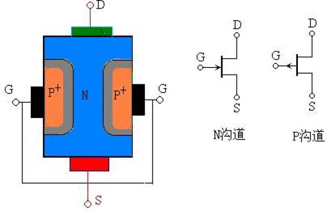 图1结型场效应三极管的结构     工作原理 以n沟道为例说明其工作原理