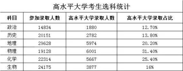 时事丨2017年高考上海选考数据曝光,上名校都选了物理!