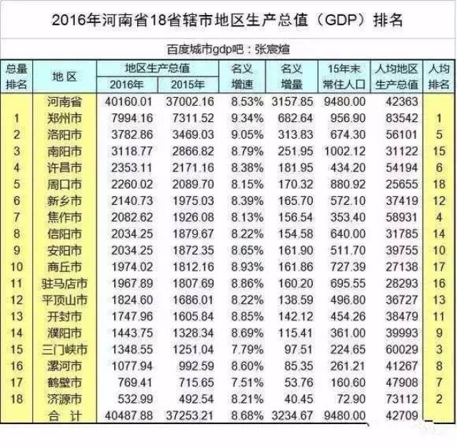 2019年河南各省辖市gdp_河南各市年降雨量排名