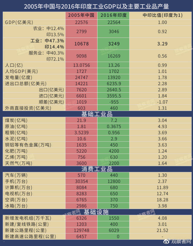 印度上半年实际gdp_高盛料印度实际GDP增速将超过中国