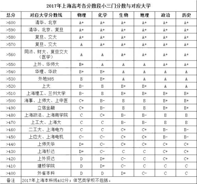 时事丨2017年高考上海选考数据曝光,上名校都选了物理!