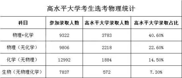时事丨2017年高考上海选考数据曝光,上名校都选了物理!