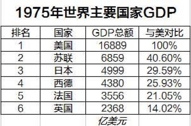 苏联,日本,中国巅峰期gdp与美国对比,日本曾达美国的69.6%!