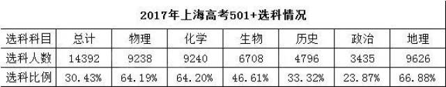 时事丨2017年高考上海选考数据曝光,上名校都选了物理!