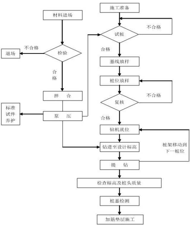 cfg桩施工工艺及流程