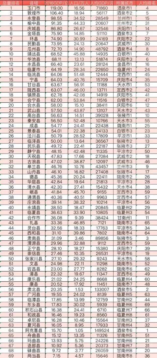 甘肃GDP最高的十县市,酒泉占了4个,有你们县