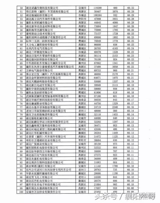 襄阳 人均收入_襄阳牛肉面图片(3)