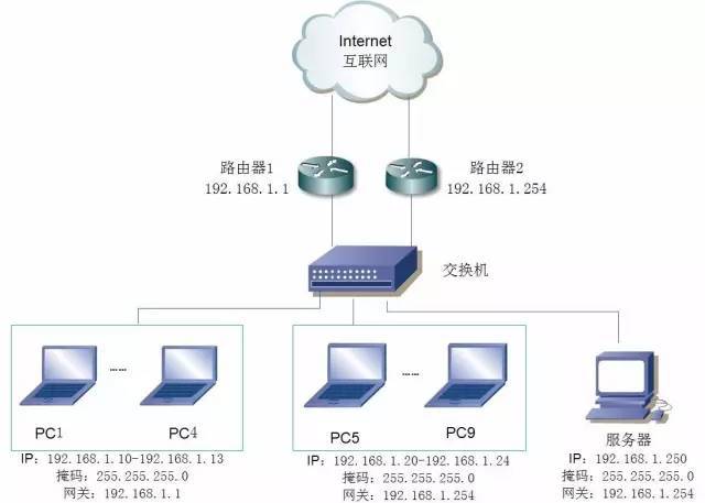 交换机与路由器的区别