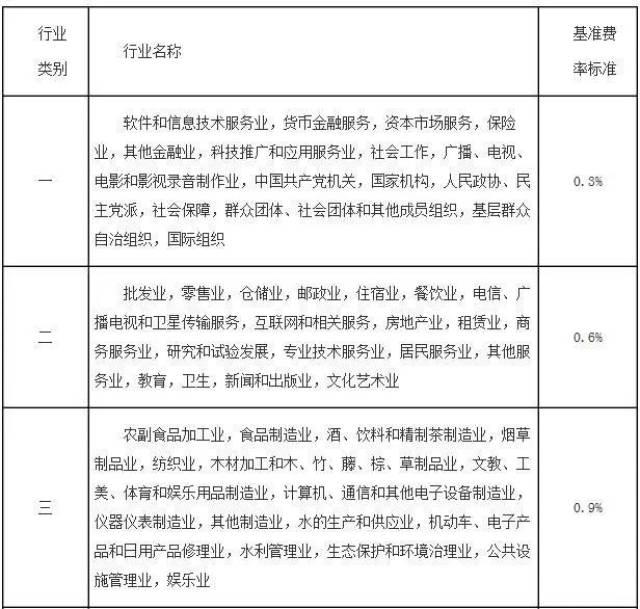 重庆市一类至八类行业分别对应执行该类别工伤保险基准费率,参保单位