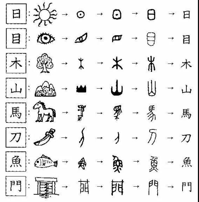 小哥的探索方向 也非常接近汉字的本源 毕竟汉字本来就是象形文字啊