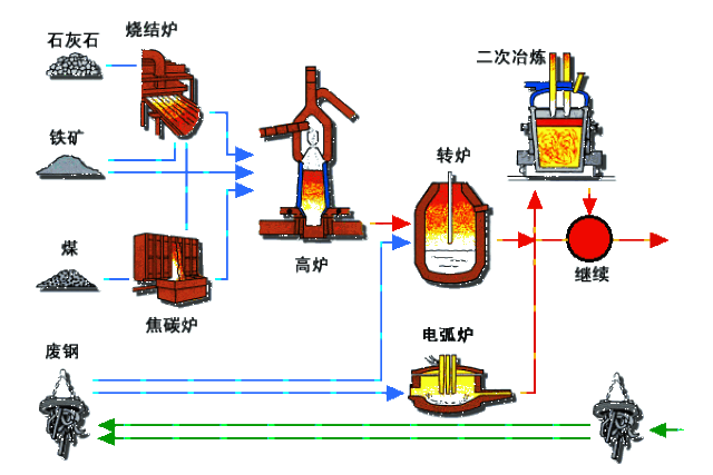 炼钢冶金工艺三维动画,见识一下什么才是大型生产线!