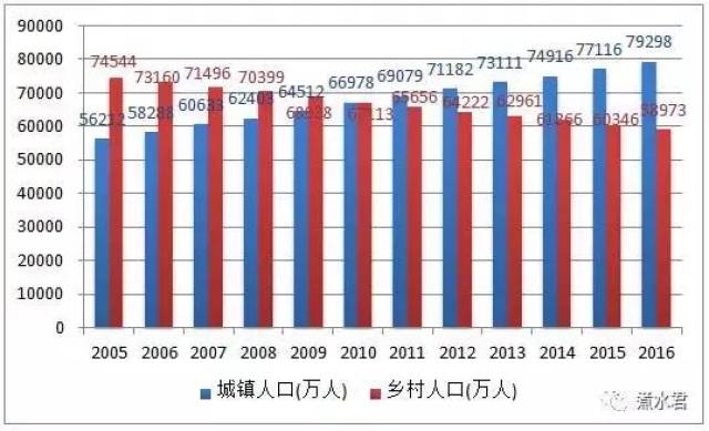 中国农村人口有多少_绿维文旅(2)