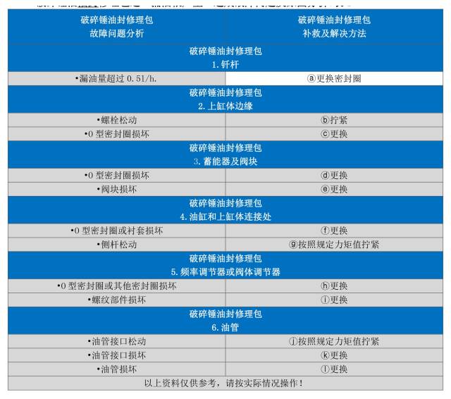 破碎锤油封修理包之"漏油很严重"的故障及分析?